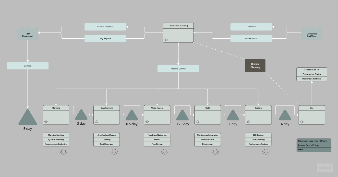 Lean Methodology